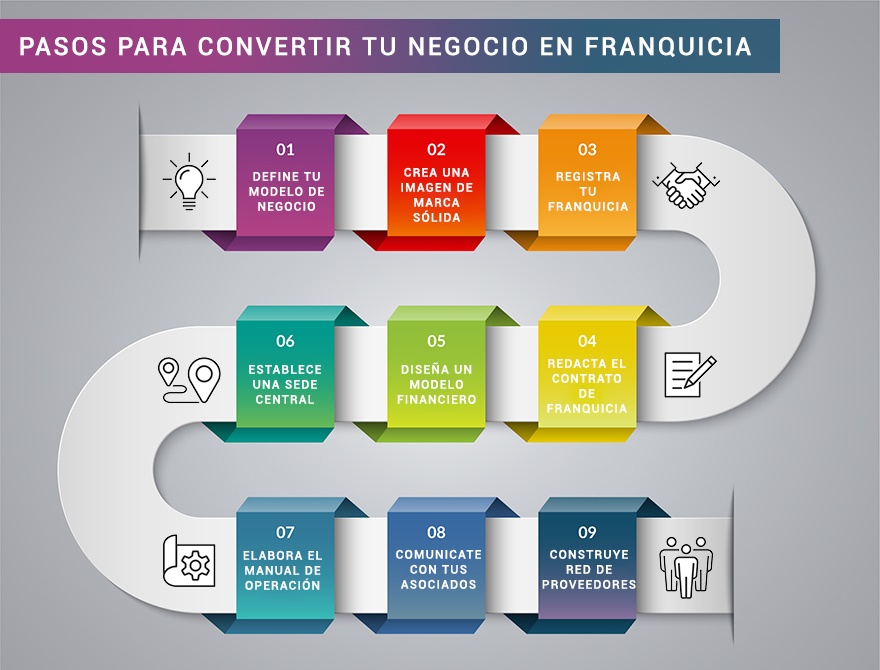 Costes de convertir tu empresa en franquicia: guÃa completa